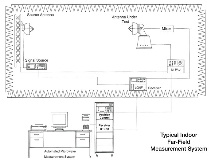 Typical Indoor Near-Field Measurement System